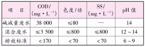 設(shè)計(jì)水質(zhì)指標(biāo)