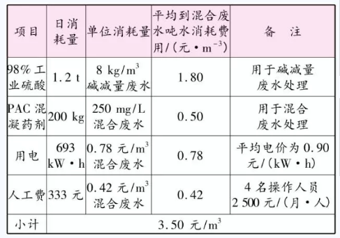 廢水處理處理效果
