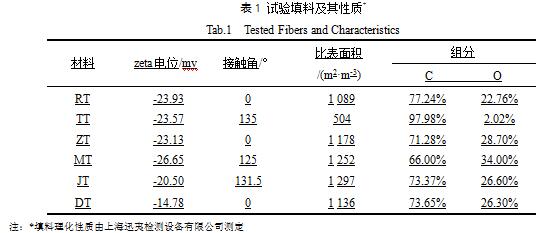 試驗(yàn)填料及其性質(zhì)